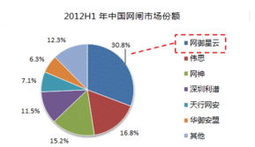 網(wǎng)御星云榮獲市場領(lǐng)導(dǎo)獎(jiǎng)，網(wǎng)閘產(chǎn)品開發(fā)成果顯著