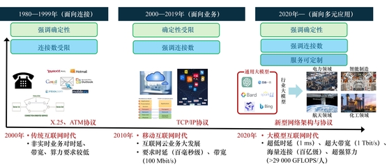 數(shù)算融合網(wǎng)絡(luò)技術(shù)發(fā)展研究